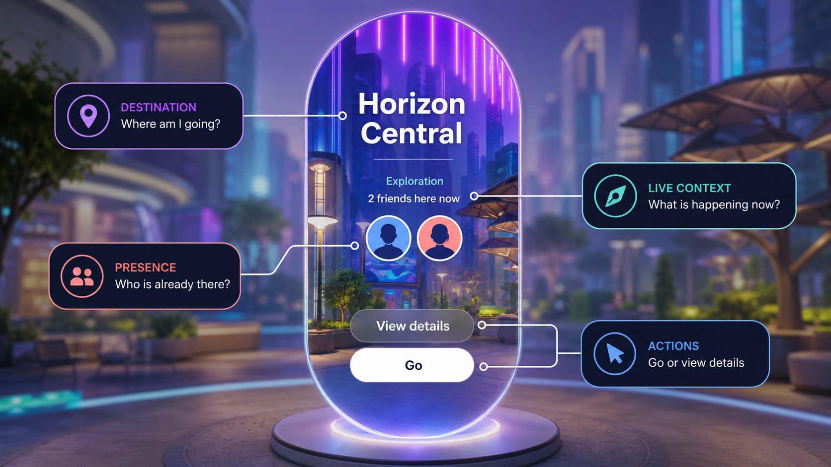 A portal anatomy diagram labeling destination, live context, presence, and the Go and View details actions